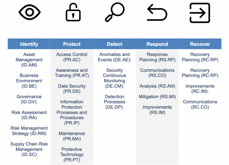 Nist csf categories subcategories the complete guide