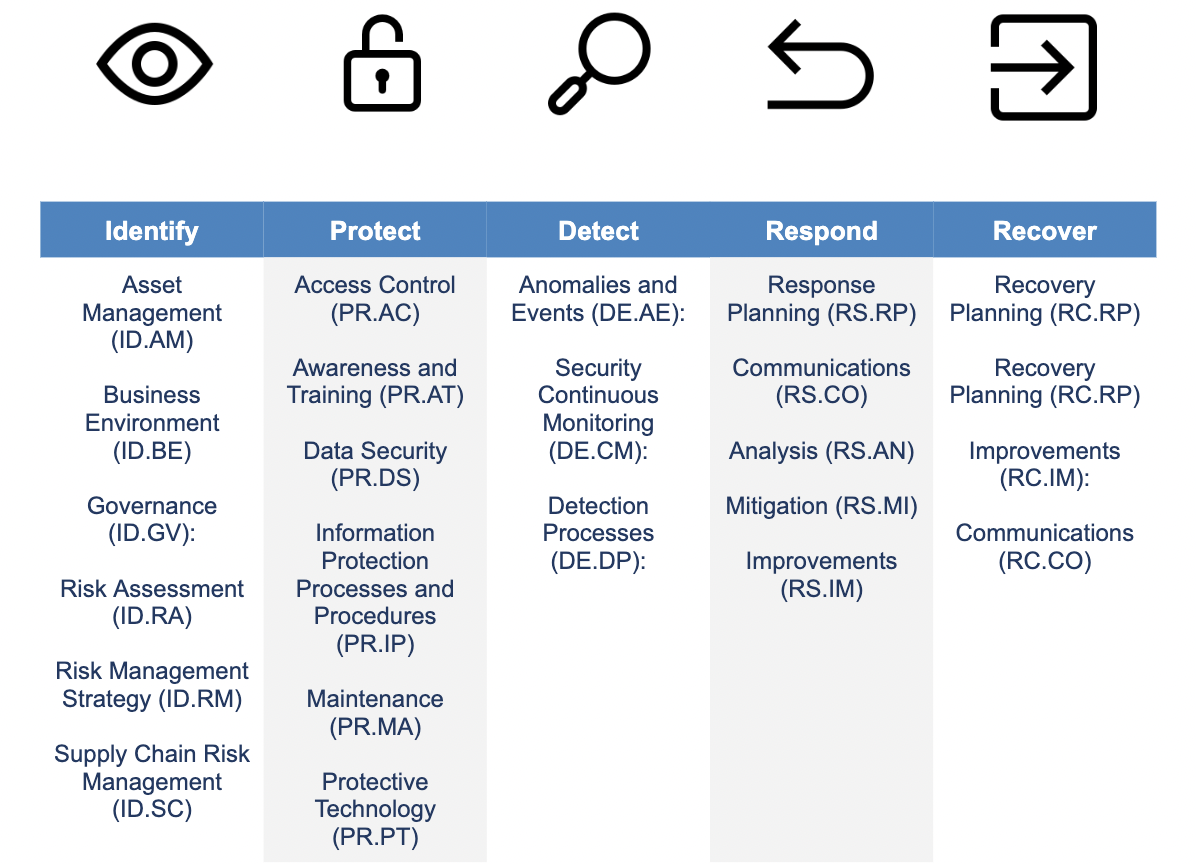 Nist Csf Categories Subcategories The Complete Guide